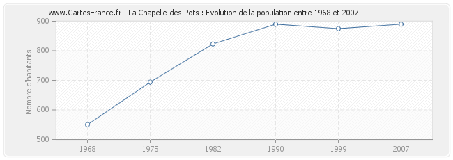 Population La Chapelle-des-Pots